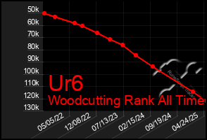 Total Graph of Ur6