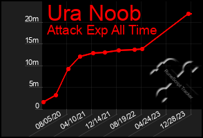 Total Graph of Ura Noob