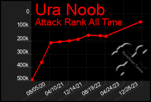 Total Graph of Ura Noob