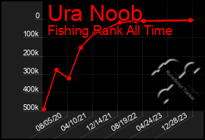 Total Graph of Ura Noob