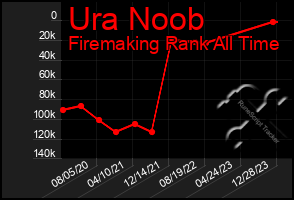 Total Graph of Ura Noob