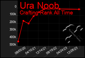 Total Graph of Ura Noob