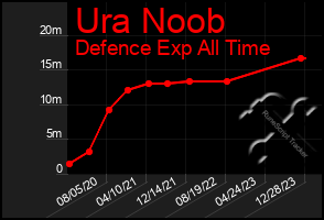 Total Graph of Ura Noob