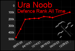 Total Graph of Ura Noob