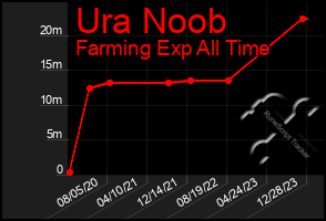 Total Graph of Ura Noob