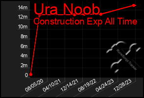 Total Graph of Ura Noob