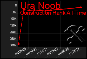 Total Graph of Ura Noob