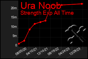 Total Graph of Ura Noob