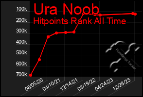 Total Graph of Ura Noob