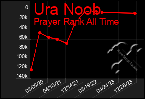 Total Graph of Ura Noob