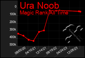 Total Graph of Ura Noob