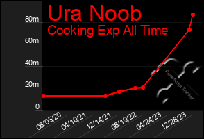 Total Graph of Ura Noob