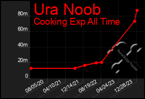 Total Graph of Ura Noob