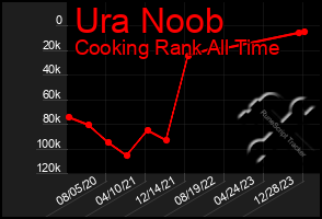 Total Graph of Ura Noob