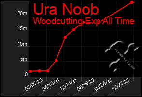 Total Graph of Ura Noob