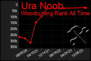 Total Graph of Ura Noob