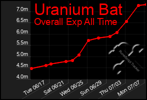 Total Graph of Uranium Bat