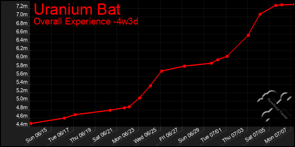 Last 31 Days Graph of Uranium Bat