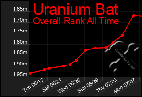 Total Graph of Uranium Bat