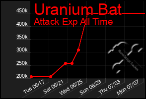 Total Graph of Uranium Bat