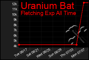 Total Graph of Uranium Bat