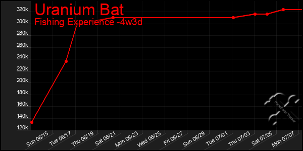 Last 31 Days Graph of Uranium Bat