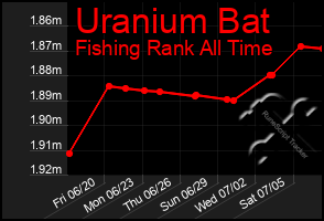 Total Graph of Uranium Bat