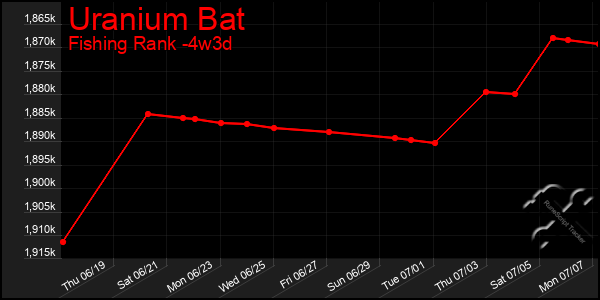Last 31 Days Graph of Uranium Bat