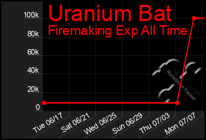 Total Graph of Uranium Bat