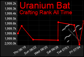 Total Graph of Uranium Bat