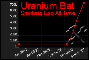 Total Graph of Uranium Bat