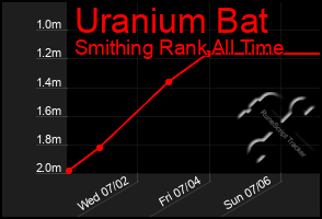Total Graph of Uranium Bat
