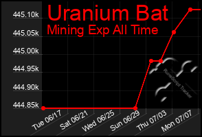 Total Graph of Uranium Bat
