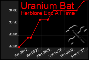 Total Graph of Uranium Bat