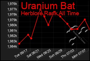 Total Graph of Uranium Bat