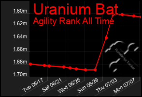 Total Graph of Uranium Bat