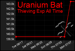 Total Graph of Uranium Bat