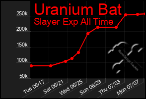 Total Graph of Uranium Bat