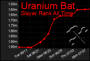 Total Graph of Uranium Bat