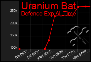 Total Graph of Uranium Bat
