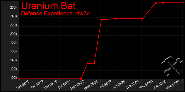Last 31 Days Graph of Uranium Bat