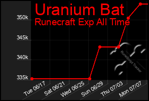 Total Graph of Uranium Bat