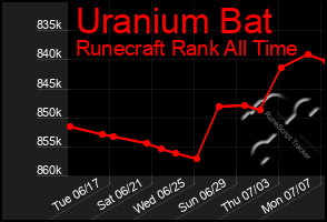 Total Graph of Uranium Bat