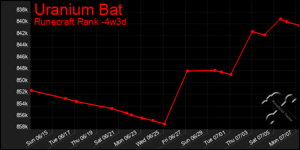 Last 31 Days Graph of Uranium Bat