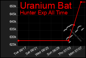 Total Graph of Uranium Bat