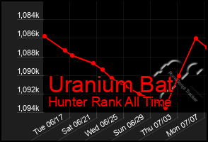 Total Graph of Uranium Bat