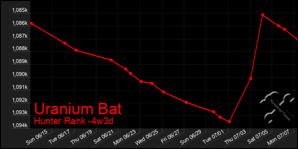 Last 31 Days Graph of Uranium Bat