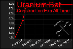 Total Graph of Uranium Bat