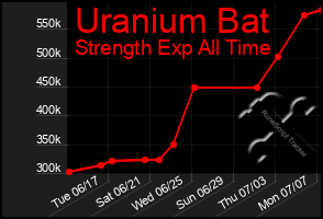 Total Graph of Uranium Bat