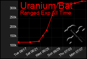 Total Graph of Uranium Bat
